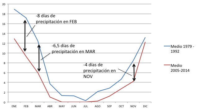 FreqPrecipSantivanez